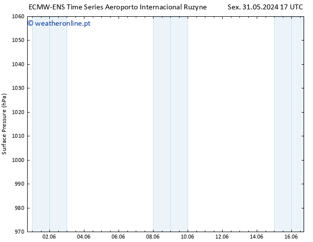 pressão do solo ALL TS Seg 03.06.2024 05 UTC