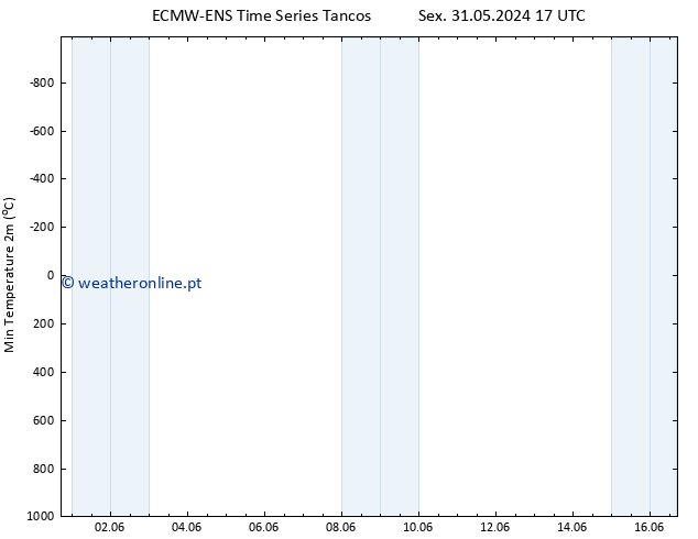 temperatura mín. (2m) ALL TS Sáb 15.06.2024 17 UTC
