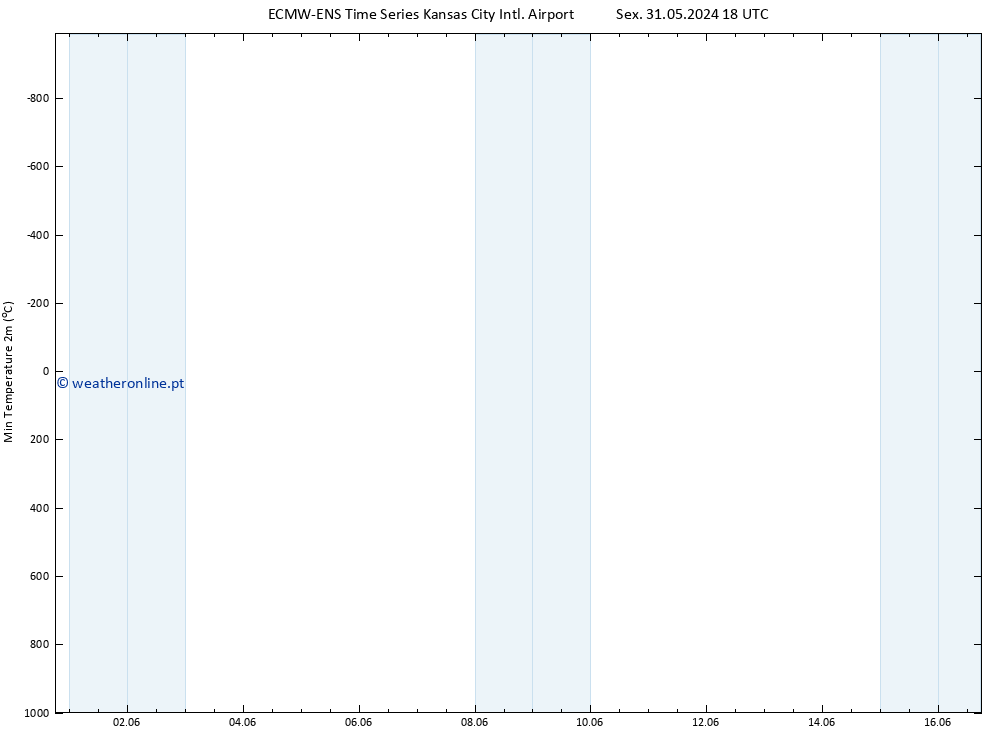 temperatura mín. (2m) ALL TS Dom 02.06.2024 00 UTC