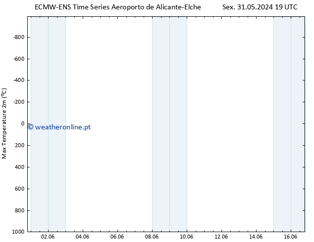 temperatura máx. (2m) ALL TS Qui 06.06.2024 13 UTC