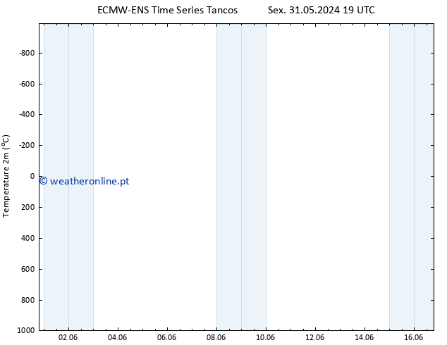 Temperatura (2m) ALL TS Dom 02.06.2024 19 UTC