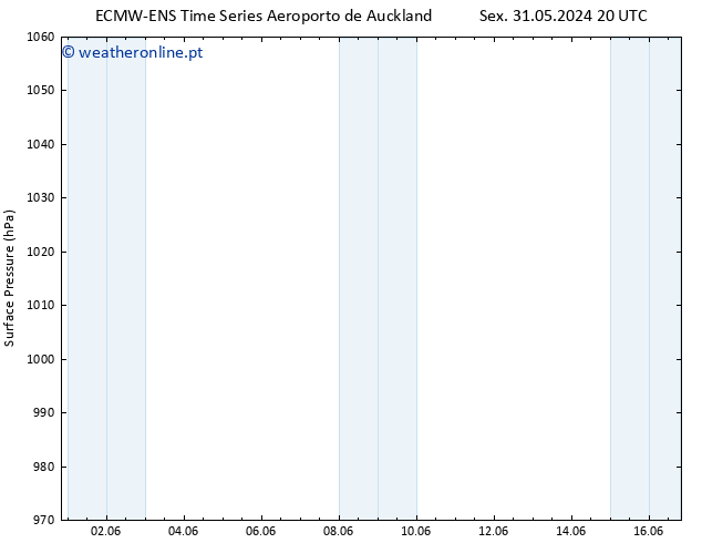 pressão do solo ALL TS Sex 14.06.2024 20 UTC