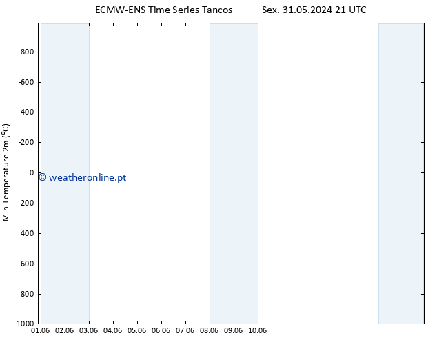 temperatura mín. (2m) ALL TS Sáb 01.06.2024 15 UTC