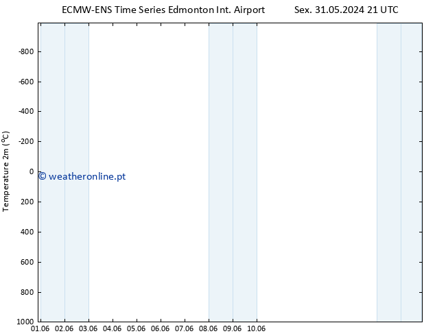 Temperatura (2m) ALL TS Sex 31.05.2024 21 UTC