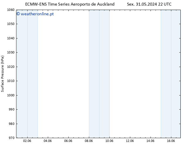 pressão do solo ALL TS Qui 06.06.2024 10 UTC