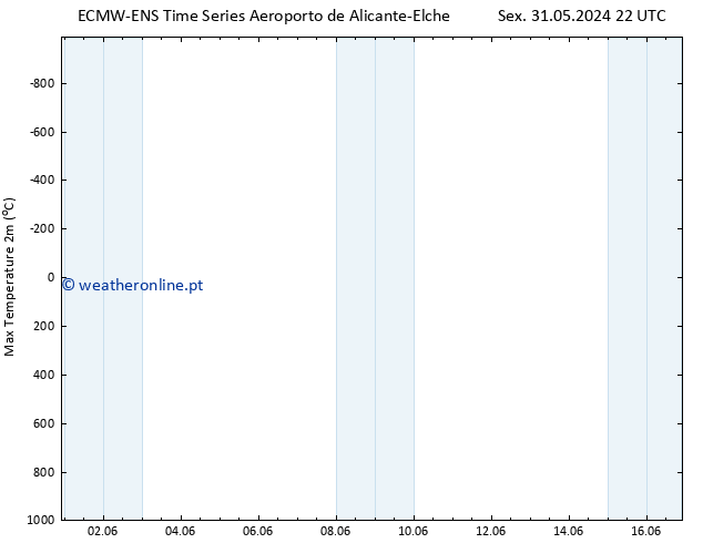 temperatura máx. (2m) ALL TS Ter 04.06.2024 16 UTC