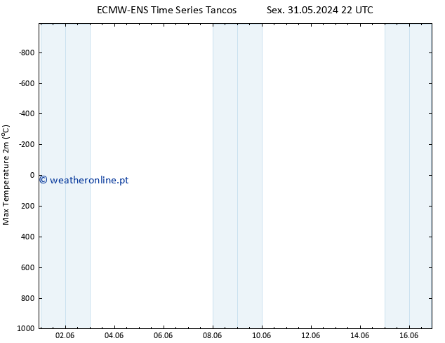 temperatura máx. (2m) ALL TS Sáb 08.06.2024 22 UTC
