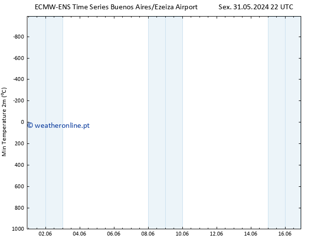 temperatura mín. (2m) ALL TS Dom 16.06.2024 10 UTC