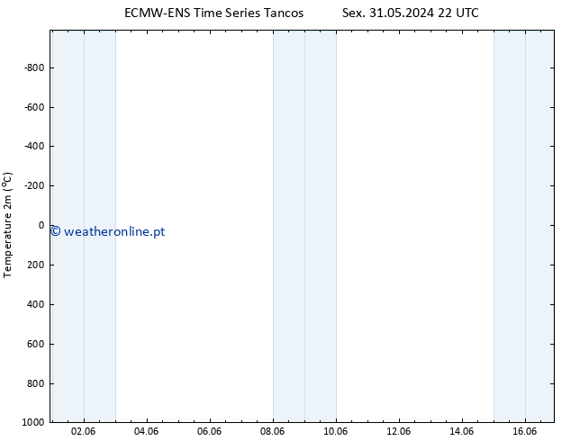 Temperatura (2m) ALL TS Sex 31.05.2024 22 UTC