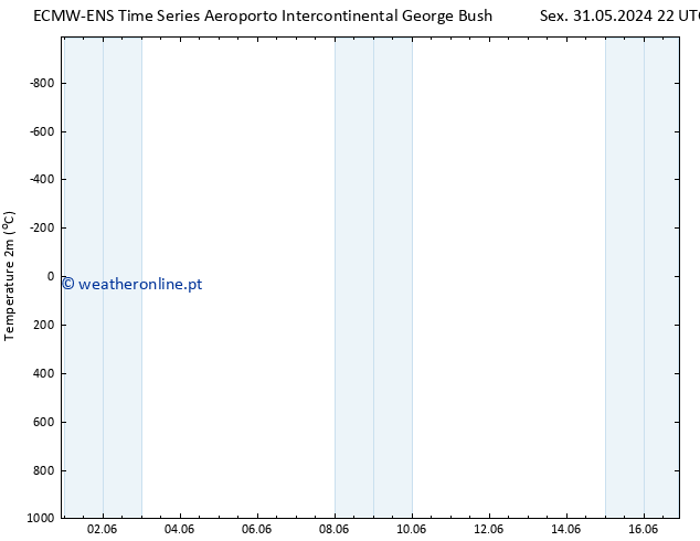 Temperatura (2m) ALL TS Dom 02.06.2024 04 UTC