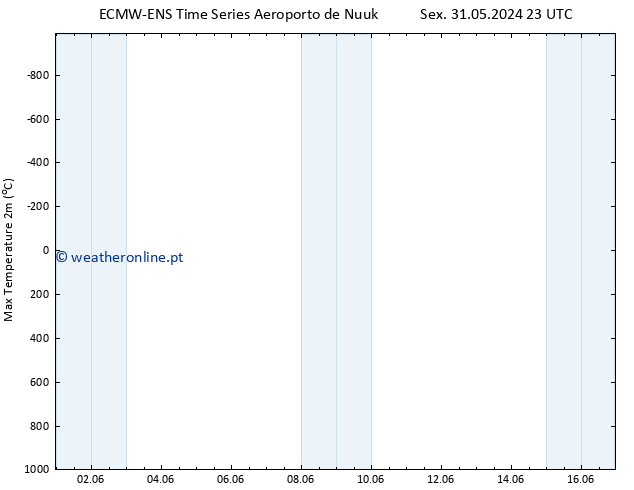 temperatura máx. (2m) ALL TS Ter 04.06.2024 11 UTC