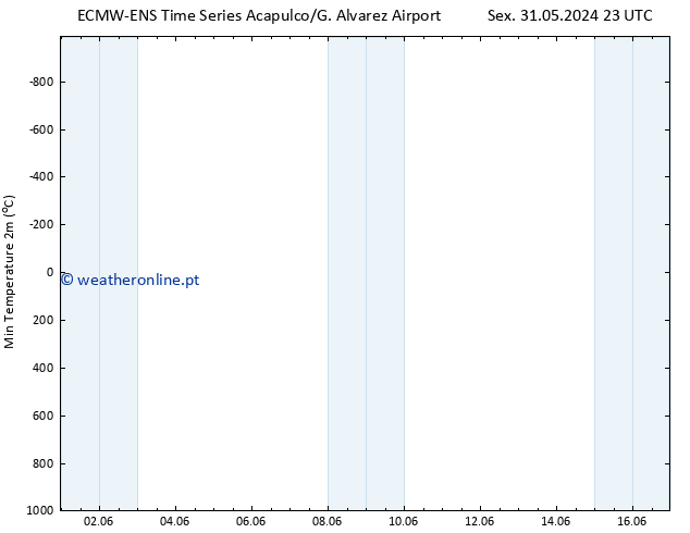 temperatura mín. (2m) ALL TS Dom 02.06.2024 23 UTC