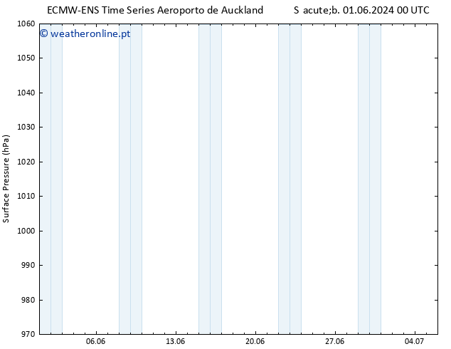 pressão do solo ALL TS Dom 02.06.2024 12 UTC