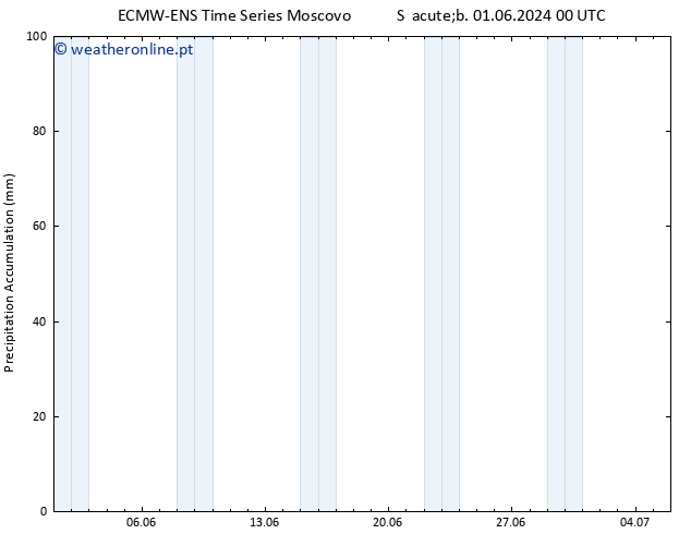 Precipitation accum. ALL TS Sáb 01.06.2024 06 UTC