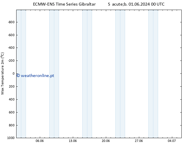 temperatura máx. (2m) ALL TS Qua 05.06.2024 12 UTC