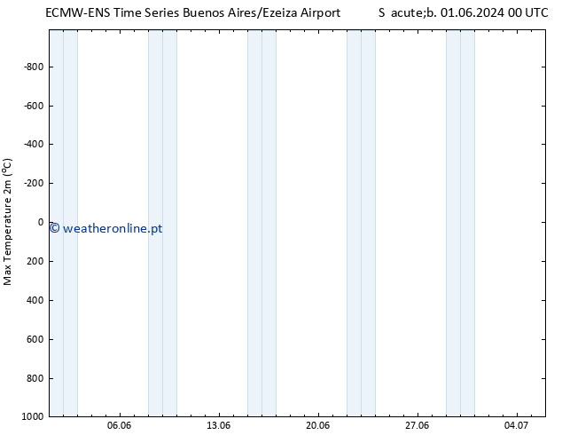 temperatura máx. (2m) ALL TS Seg 03.06.2024 12 UTC