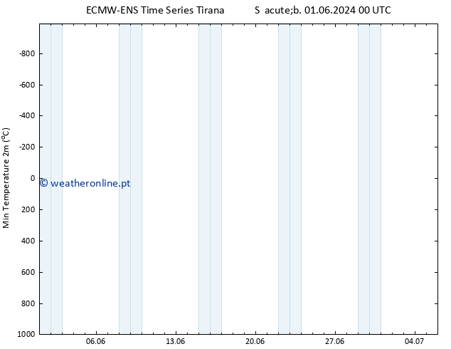 temperatura mín. (2m) ALL TS Sáb 01.06.2024 12 UTC