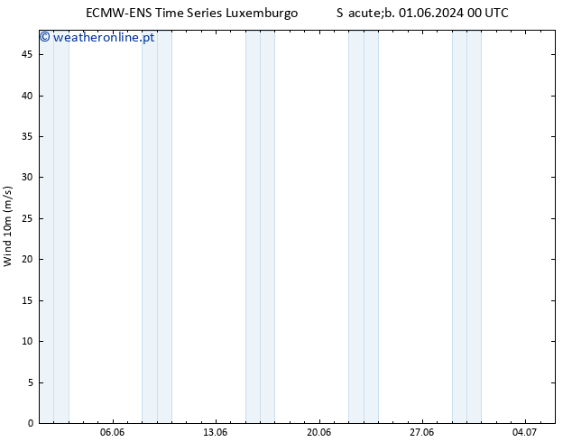 Vento 10 m ALL TS Dom 02.06.2024 12 UTC