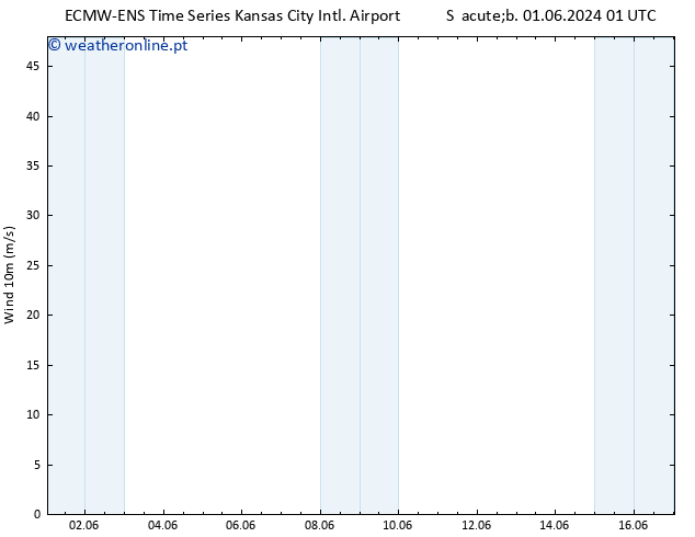 Vento 10 m ALL TS Sáb 01.06.2024 01 UTC