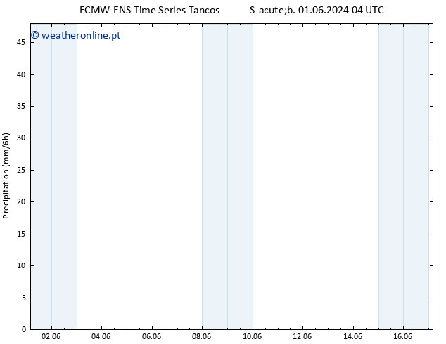 precipitação ALL TS Dom 02.06.2024 04 UTC