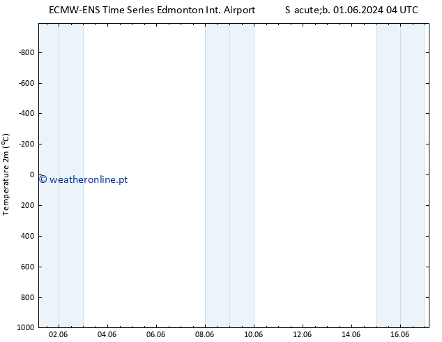 Temperatura (2m) ALL TS Sáb 01.06.2024 10 UTC