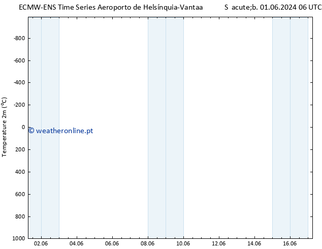 Temperatura (2m) ALL TS Sáb 01.06.2024 18 UTC