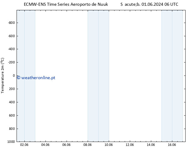 Temperatura (2m) ALL TS Qua 05.06.2024 18 UTC