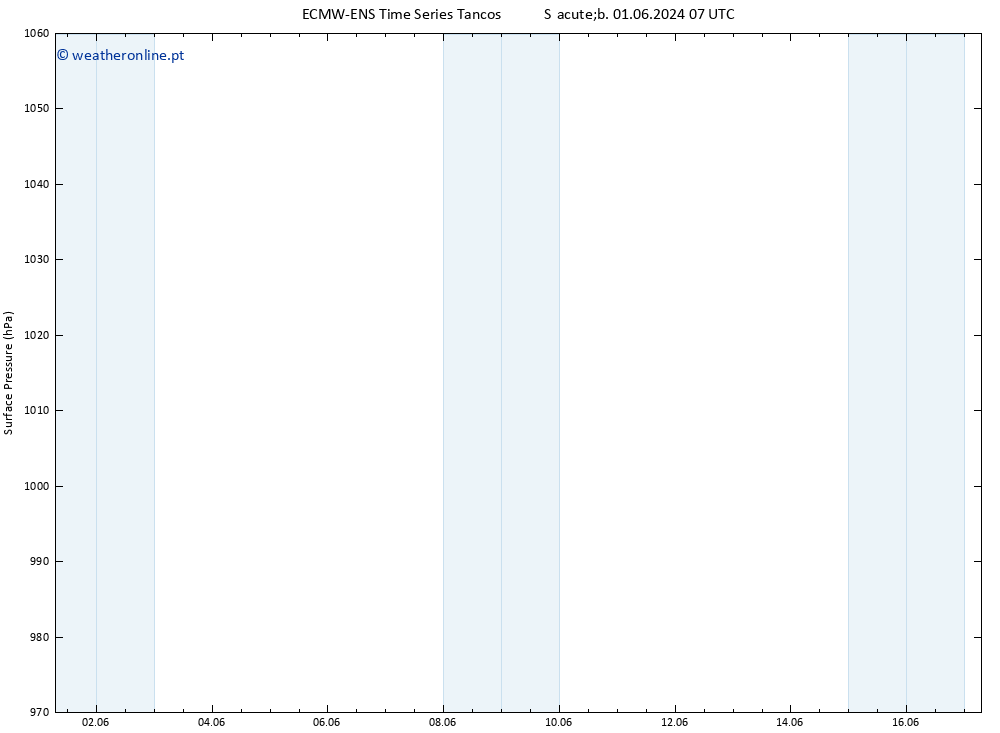 pressão do solo ALL TS Seg 03.06.2024 07 UTC