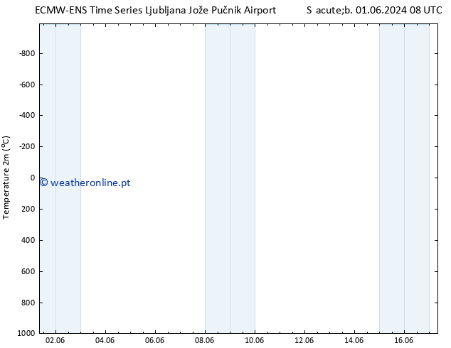 Temperatura (2m) ALL TS Ter 11.06.2024 08 UTC