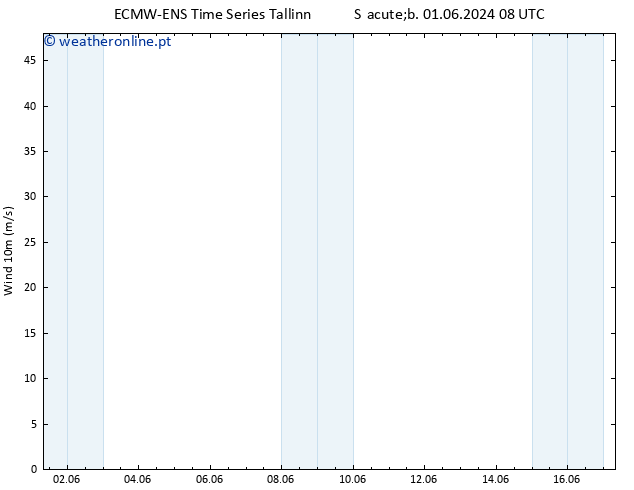 Vento 10 m ALL TS Sáb 01.06.2024 20 UTC