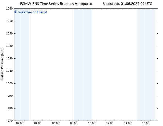 pressão do solo ALL TS Qua 05.06.2024 09 UTC