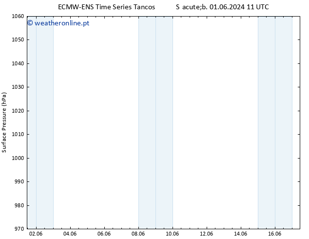 pressão do solo ALL TS Qua 05.06.2024 11 UTC