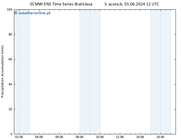 Precipitation accum. ALL TS Qui 06.06.2024 00 UTC