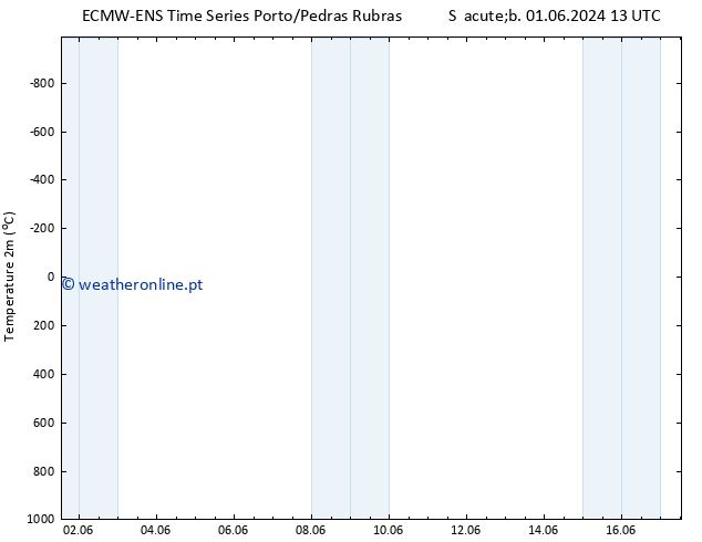 Temperatura (2m) ALL TS Dom 16.06.2024 13 UTC