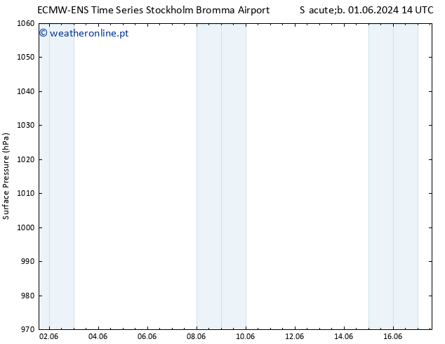 pressão do solo ALL TS Sáb 08.06.2024 14 UTC