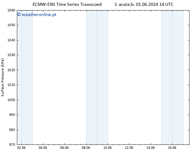 pressão do solo ALL TS Seg 17.06.2024 14 UTC