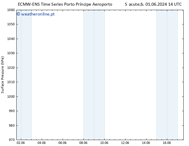 pressão do solo ALL TS Dom 02.06.2024 08 UTC