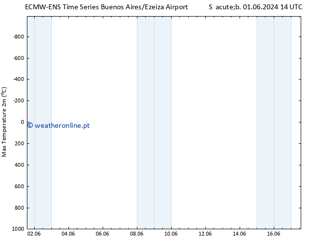 temperatura máx. (2m) ALL TS Ter 04.06.2024 20 UTC