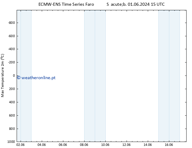 temperatura máx. (2m) ALL TS Qua 05.06.2024 03 UTC