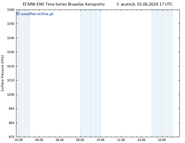 pressão do solo ALL TS Dom 02.06.2024 05 UTC