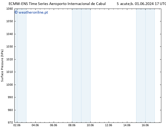 pressão do solo ALL TS Ter 11.06.2024 17 UTC