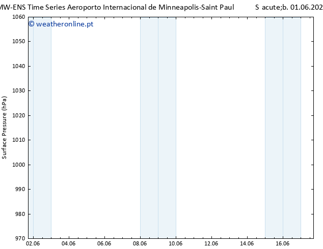 pressão do solo ALL TS Qua 05.06.2024 05 UTC