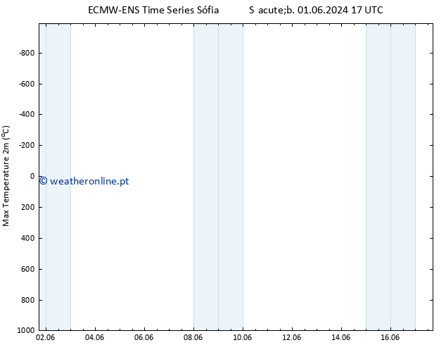 temperatura máx. (2m) ALL TS Qua 05.06.2024 05 UTC