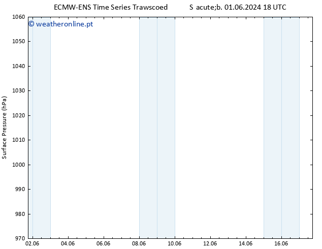 pressão do solo ALL TS Sáb 08.06.2024 12 UTC