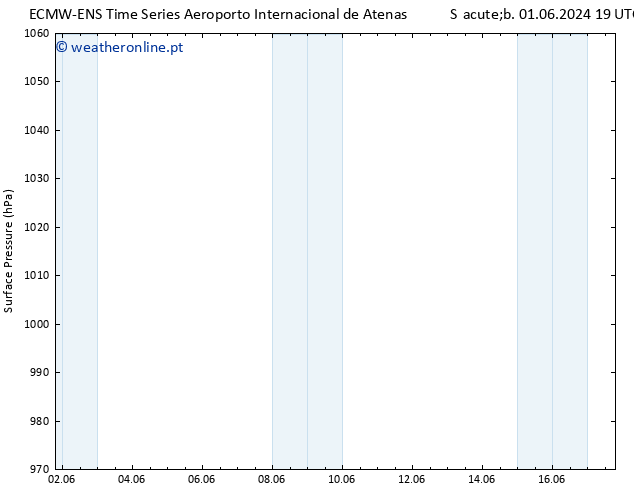 pressão do solo ALL TS Seg 17.06.2024 19 UTC