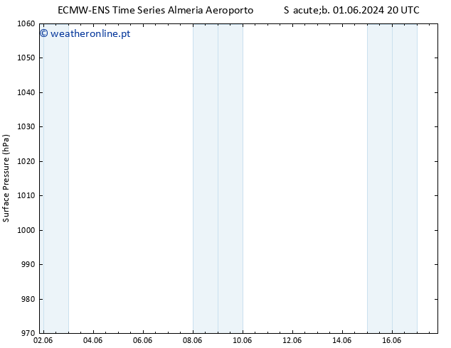 pressão do solo ALL TS Sáb 01.06.2024 20 UTC