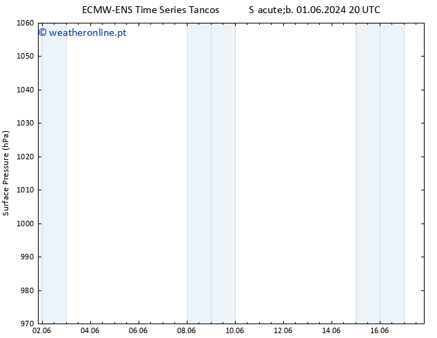 pressão do solo ALL TS Dom 02.06.2024 14 UTC