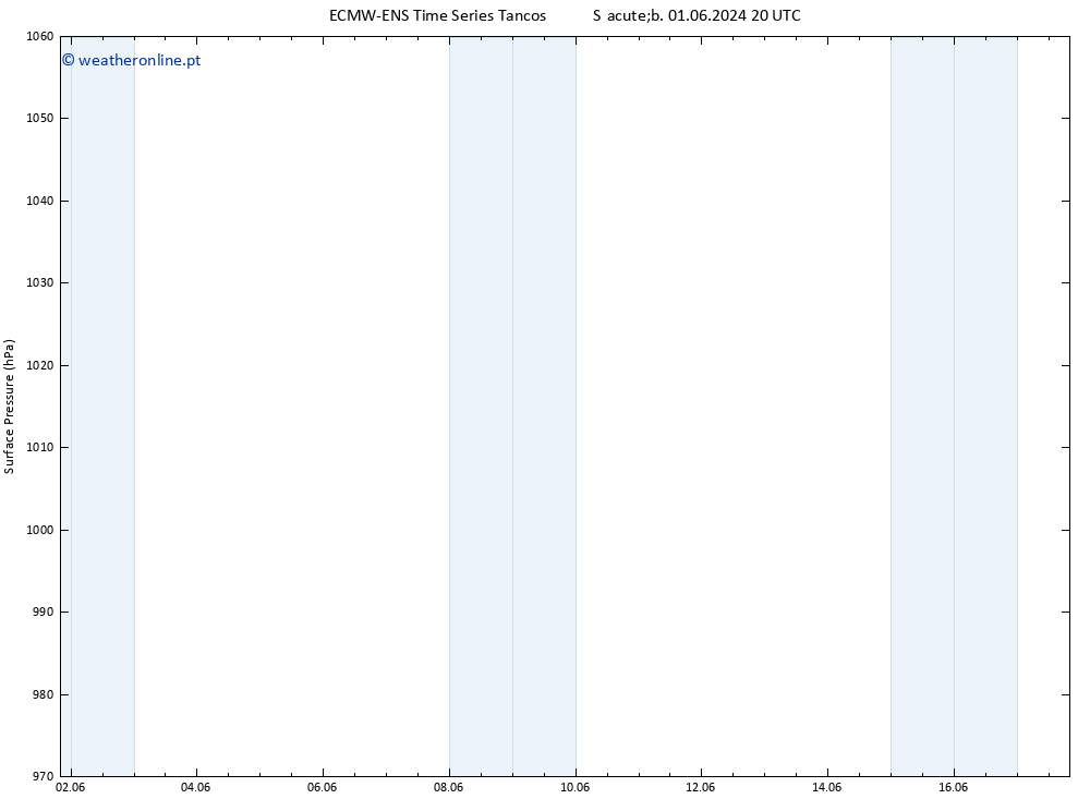 pressão do solo ALL TS Qui 06.06.2024 20 UTC