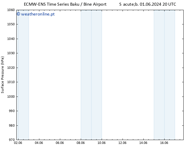 pressão do solo ALL TS Ter 04.06.2024 08 UTC