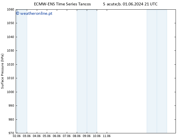 pressão do solo ALL TS Qui 06.06.2024 15 UTC